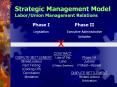 Strategic Management Model Labor/Union Management Relation