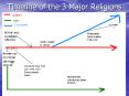 Timeline of the 3 Major Religions All 3 Religions Believ
