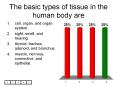 The basic types of tissue in the human body are cell, organ