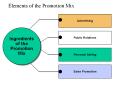 Elements of the Promotion Mix Advertising Ingredients of th
