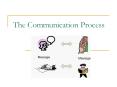The Communication Process Purpose of Communication Sharin