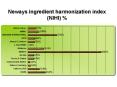 Neways ingredient harmonization index (NIHI) % * *     3.  