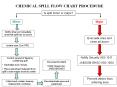 CHEMICAL SPILL FLOW CHART PROCEDURE Is spill minor or major