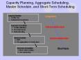 Capacity Planning, Aggregate Scheduling, Master Schedule