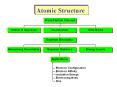 Atomic Structure d-orbitals Many-Electron Atoms Orbitals an