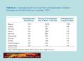 TABLE 2.4 Unemployment and Long-Term Unemployment, Selecte