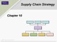 Chapter 10 How Supply Chain Strategy fits the Operation