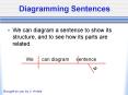 Diagramming Sentences We can diagram a sentence to show it