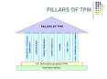PILLARS OF TPM PILLAR 1 - 5S : TPM starts with 5S. Problem