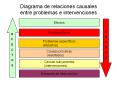 Diagrama de relaciones causales entre problemas 