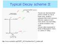 Typical Decay scheme II Nuclei can decrease their proto