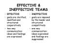 EFFECTIVE & INEFFECTIVE TEAMS EFFECTIVE goals are clarified