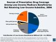Sources of Prescription Drug Coverage Among LowIncome Medicare Beneficiaries Not Receiving LowIncome