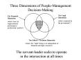 Three Dimensions of PeopleManagement DecisionMaking