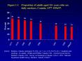 Figure 11Proportion of adults aged 15 years who are daily smokers, Canada, 1977199697'