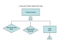 Improved Traction Splint Fault Tree