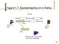 Figure 17: Eavesdropping on a Dialog