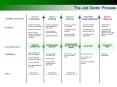 The Job Doctor Process