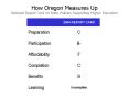 How Oregon Measures Up National Report Card on State Policies Supporting Higher Education