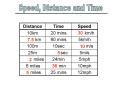 Speed, Distance and Time