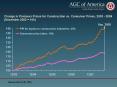 Change in Producer Prices for Construction vs' Consumer Prices, 2003 2008 December 2003 100