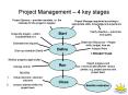 Project Management 4 key stages