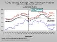 7-Day Moving Average Daily Passenger Volume (2006 Volume as Percentage of 2005 Volume) October 2006