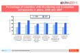 Percentage of countries with Monitoring and Evaluation components in place, 2004 and 2007