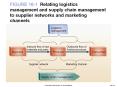 FIGURE 161 Relating logistics management and supply chain management to supplier networks and market