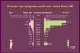 Chlamydia Age and genderspecific rates: United States, 1997
