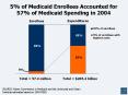 5% of Medicaid Enrollees Accounted for 57% of Medicaid Spending in 2004