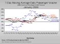 7Day Moving Average Daily Passenger Volume 2008 Volume as Percentage of 2007 Volume January 2008