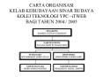 CARTA ORGANISASI KELAB KEBUDAYAAN SINAR BUDAYA KOLEJ TEKNOLOGI YPC iTWEB BAGI TAHUN 2004 2005