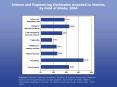 Source: National Science Foundation, Division of Science Resources Statistics Science and Engineerin