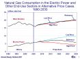 Natural Gas Consumption in the Electric Power and Other End-Use Sectors in Alternative Price Cases, 1990-2030