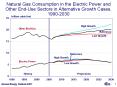 Natural Gas Consumption in the Electric Power and Other End-Use Sectors in Alternative Growth Cases, 1990-2030