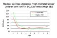 Medical Services Utilization, High Perinatal Stress Children born 1987 in BC, Low versus High SES