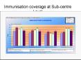 Immunisation coverage at Subcentre Level