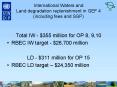 International Waters and Land degradation replenishment in GEF 4 including fees and SGP