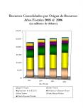 Recursos Consolidados por Origen de Recursos Aos Fiscales 2003 al 2006 en millones de dlares