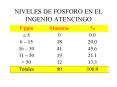 NIVELES DE FOSFORO EN EL INGENIO ATENCINGO