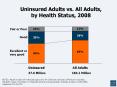 Uninsured Adults vs' All Adults, by Health Status, 2008