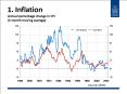 1' Inflation Annual percentage change in CPI 3month moving average