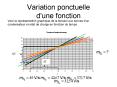 Variation ponctuelle d'une fonction
