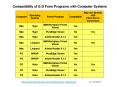 Compatibility of G.G Form Programs with Computer Systems
