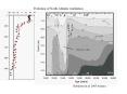 Evolution of North Atlantic ventilation
