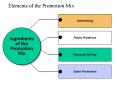 Elements of the Promotion Mix