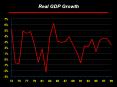 Real GDP Growth
