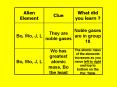 The atomic mass of the elements increases as you move left to right and top to bottom on the Per. Ta
