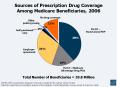 Sources of Prescription Drug Coverage Among Medicare Beneficiaries, 2006